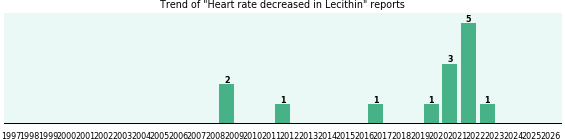 Could Lecithin cause Heart rate decreased? Could Lecithin cause Heart rate decreased?